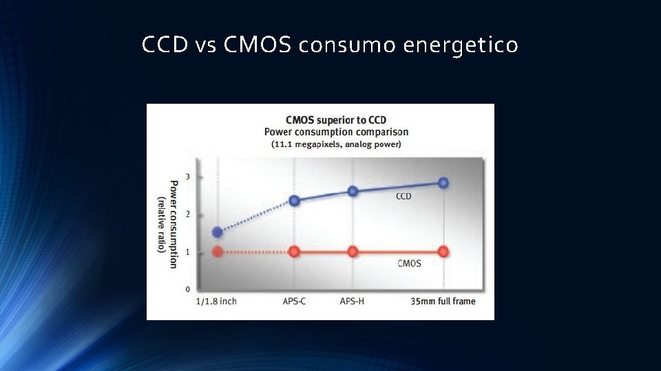 CCD vs CMOS consumo energetico 
