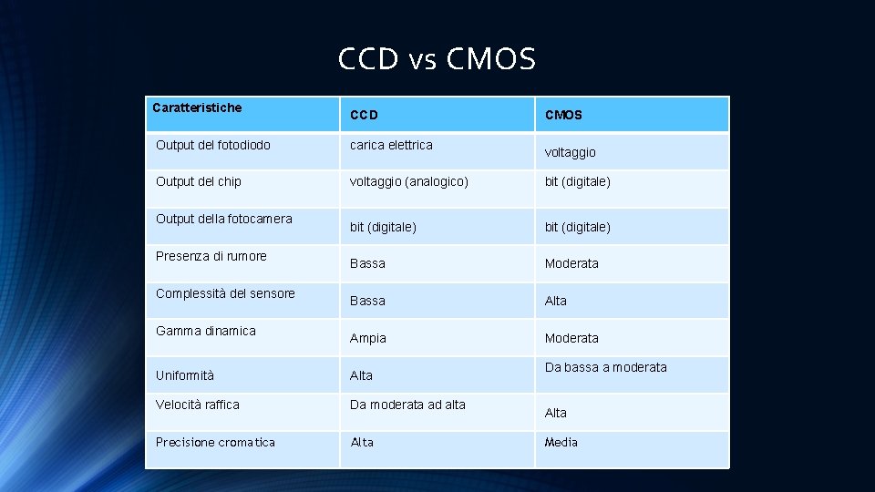 CCD vs CMOS Caratteristiche CCD CMOS Output del fotodiodo carica elettrica Output del chip