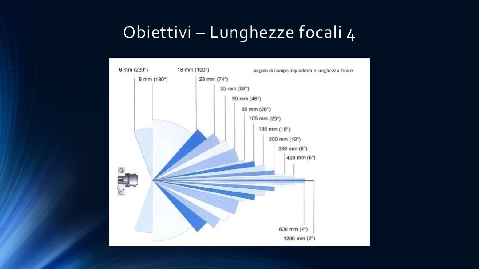 Obiettivi – Lunghezze focali 4 