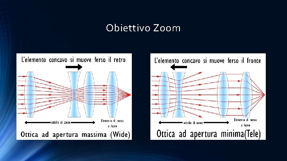 Obiettivo Zoom 