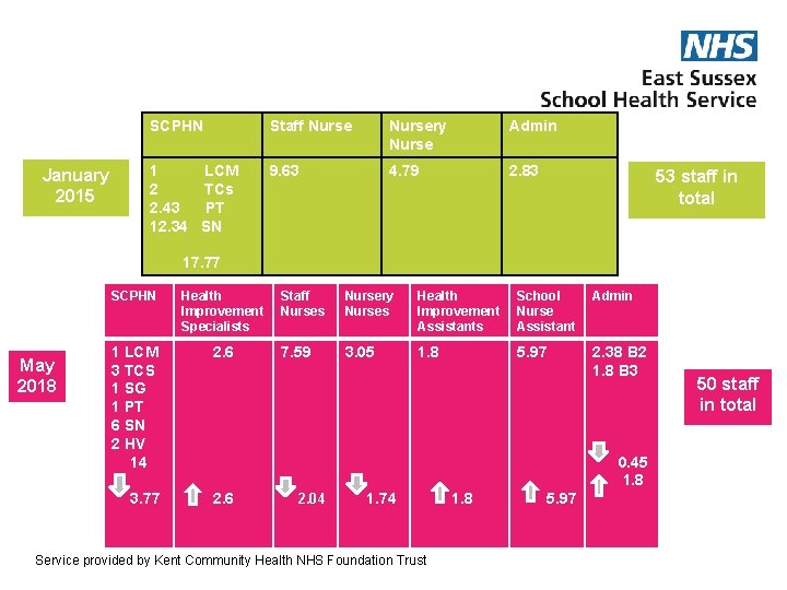 January 2015 SCPHN Staff Nursery Nurse Admin 1 LCM 2 TCs 2. 43 PT