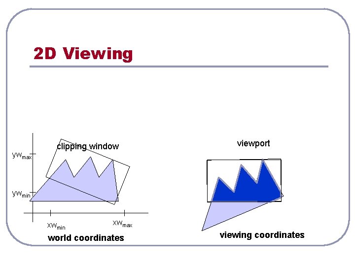 2 D Viewing ywmax clipping window viewport ywmin xwmax world coordinates viewing coordinates 