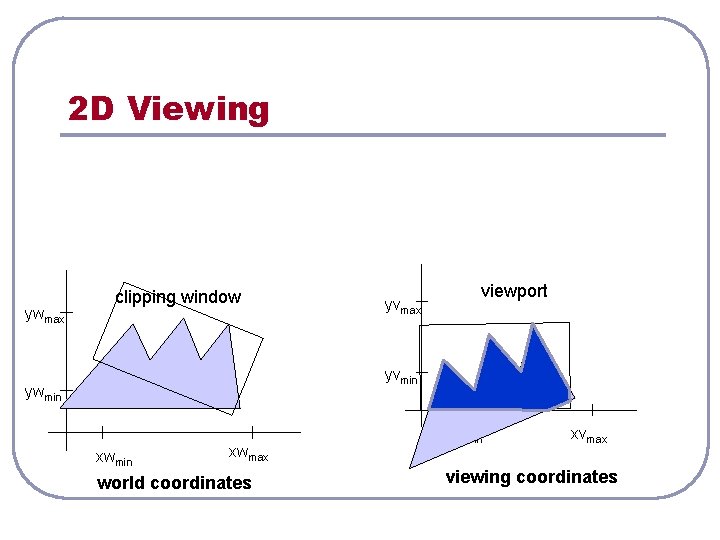 2 D Viewing ywmax clipping window yvmax viewport yvmin ywmin xwmax world coordinates xvmin
