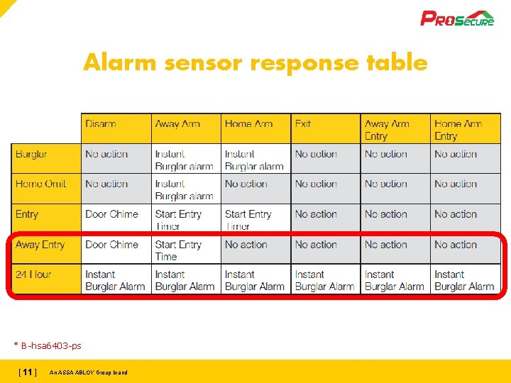Alarm sensor response table * B-hsa 6403 -ps [ [11 11] ] An ASSA
