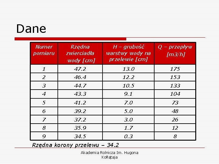 Dane Numer pomiaru Rzędna zwierciadła wody [cm] H – grubość warstwy wody na przelewie