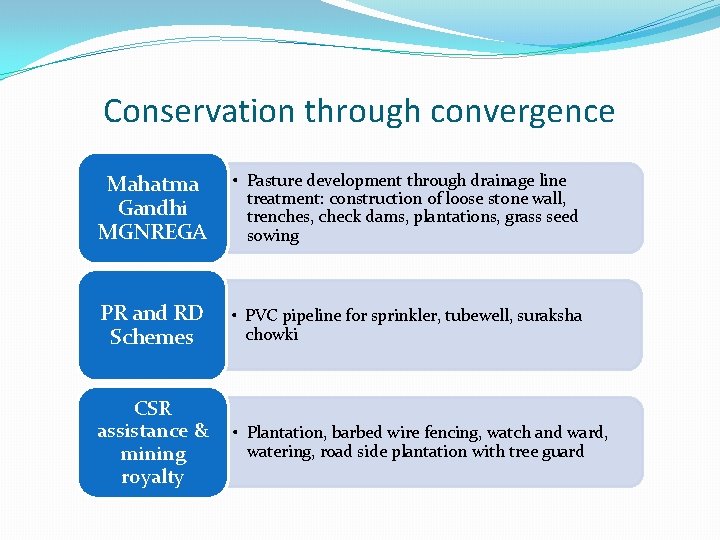 Conservation through convergence Mahatma Gandhi MGNREGA • Pasture development through drainage line treatment: construction