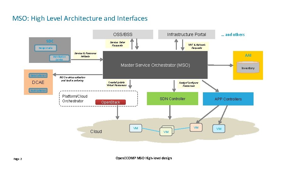 MSO: High Level Architecture and Interfaces OSS/BSS SDC Infrastructure Portal Service Order Requests Design MSO: High Level Architecture and Interfaces OSS/BSS SDC Infrastructure Portal Service Order Requests Design