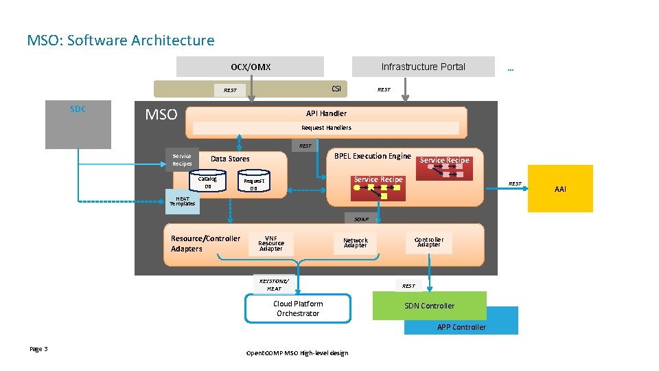 MSO: Software Architecture OCX/OMX Infrastructure Portal CSI REST SDC MSO … REST API Handler MSO: Software Architecture OCX/OMX Infrastructure Portal CSI REST SDC MSO … REST API Handler