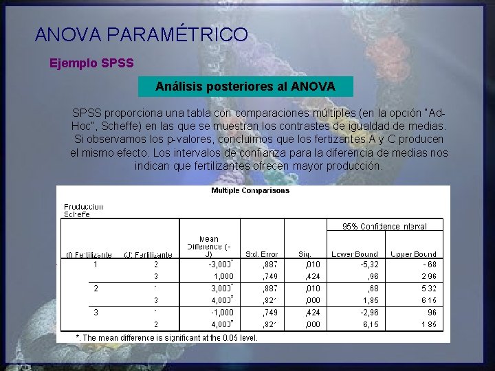 ANOVA PARAMÉTRICO Ejemplo SPSS Análisis posteriores al ANOVA SPSS proporciona una tabla con comparaciones
