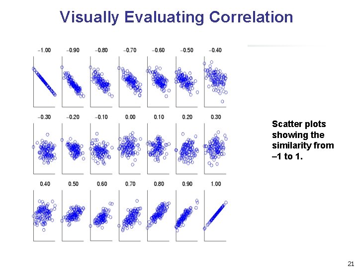 Visually Evaluating Correlation Scatter plots showing the similarity from – 1 to 1. 21