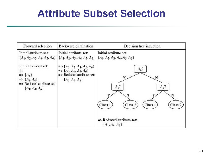 Attribute Subset Selection 28 