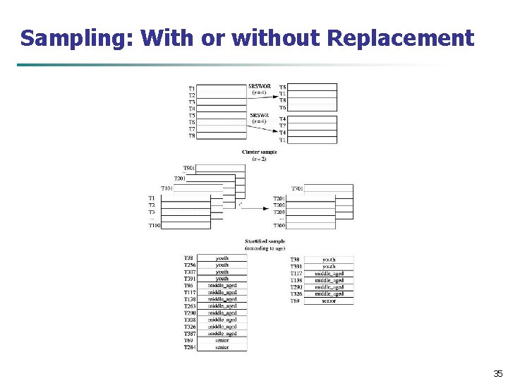 Sampling: With or without Replacement 35 