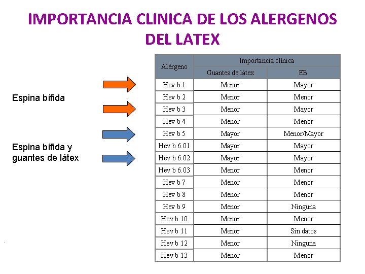 IMPORTANCIA CLINICA DE LOS ALERGENOS DEL LATEX Alérgeno Espina bífida y guantes de látex