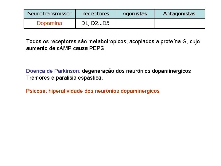 Neurotransmissor Receptores Dopamina D 1, D 2. . . D 5 Agonistas Antagonistas Todos