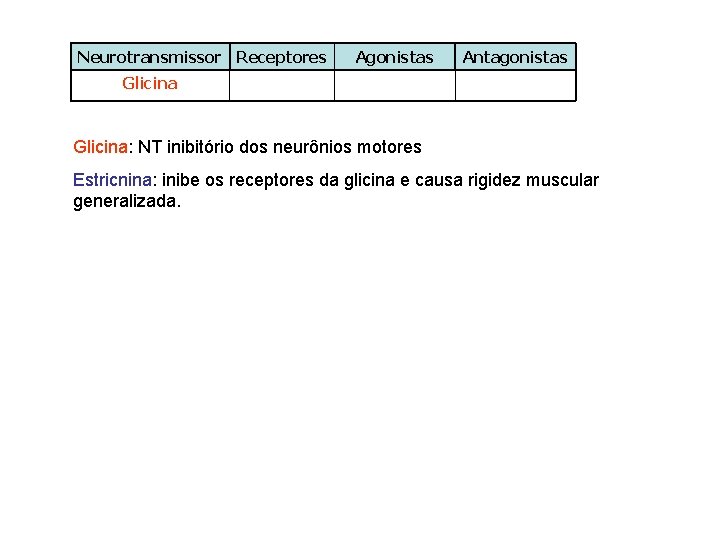 Neurotransmissor Receptores Agonistas Antagonistas Glicina: NT inibitório dos neurônios motores Estricnina: inibe os receptores