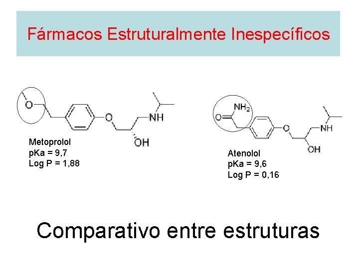 Fármacos Estruturalmente Inespecíficos Metoprolol p. Ka = 9, 7 Log P = 1, 88