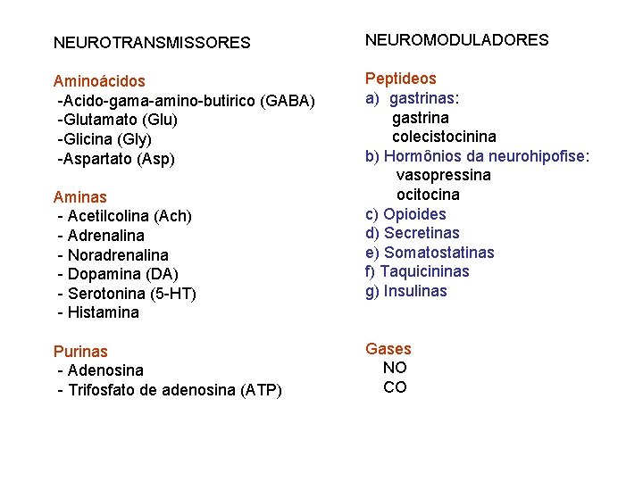 NEUROTRANSMISSORES NEUROMODULADORES Aminoácidos -Acido-gama-amino-butirico (GABA) -Glutamato (Glu) -Glicina (Gly) -Aspartato (Asp) Peptideos a) gastrinas: