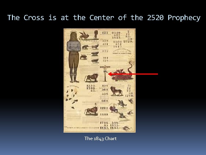 The Cross is at the Center of the 2520 Prophecy The 1843 Chart 