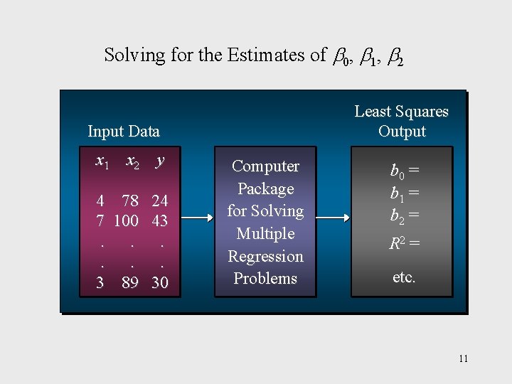 Solving for the Estimates of 0, 1, 2 Least Squares Output Input Data x