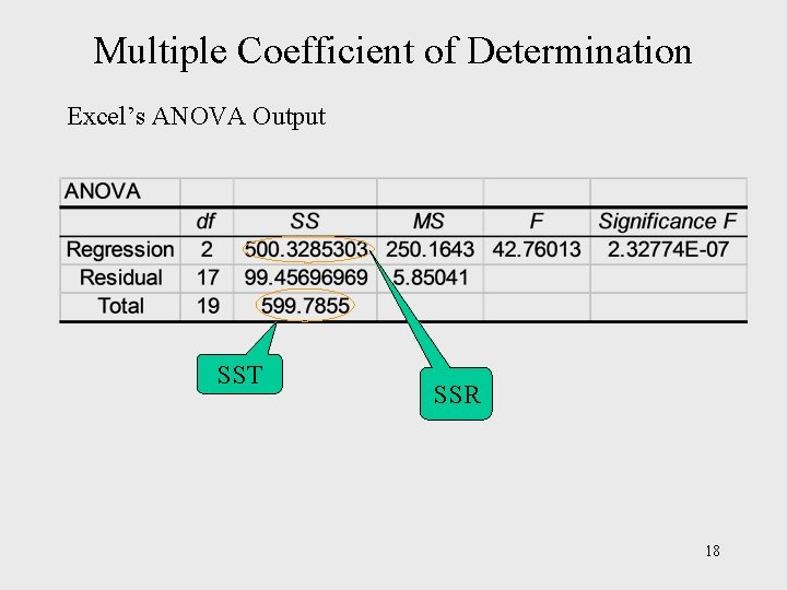 Multiple Coefficient of Determination Excel’s ANOVA Output SST SSR 18 