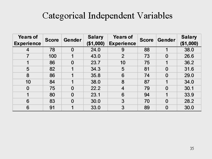 Categorical Independent Variables 35 