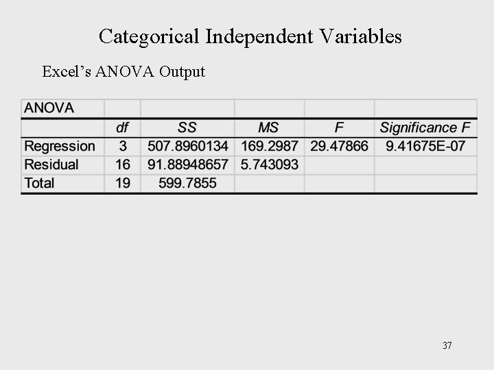 Categorical Independent Variables Excel’s ANOVA Output 37 