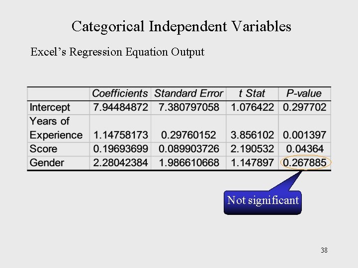 Categorical Independent Variables Excel’s Regression Equation Output Not significant 38 