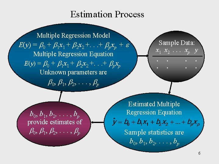 Estimation Process Multiple Regression Model E(y) = 0 + 1 x 1 + 2