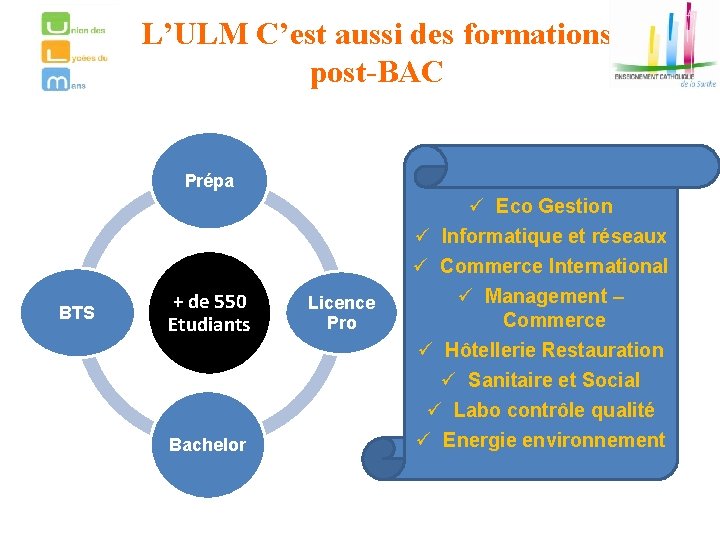 L’ULM C’est aussi des formations post-BAC Prépa BTS + de 550 Etudiants Bachelor Licence