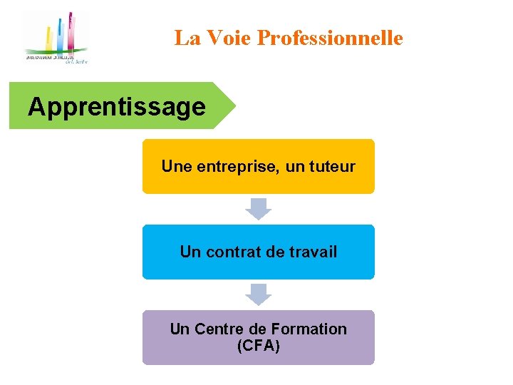 La Voie Professionnelle Apprentissage Une entreprise, un tuteur Un contrat de travail Un Centre