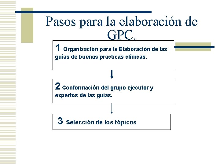 Pasos para la elaboración de GPC. 1 Organización para la Elaboración de las guías