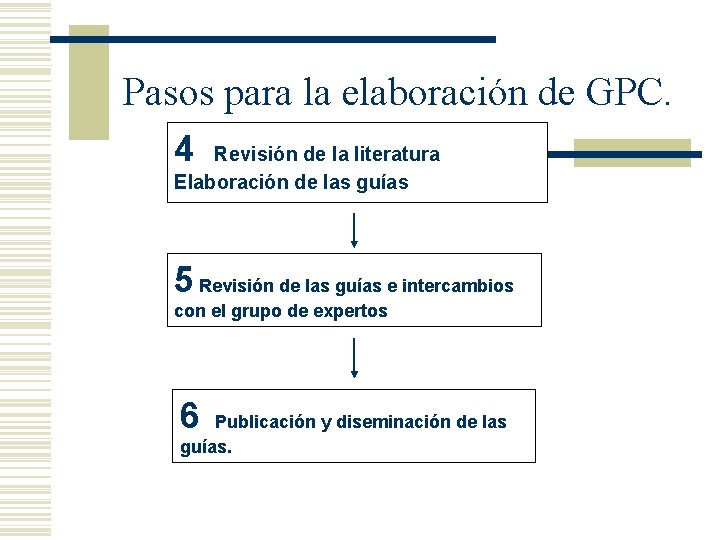 Pasos para la elaboración de GPC. 4 Revisión de la literatura Elaboración de las