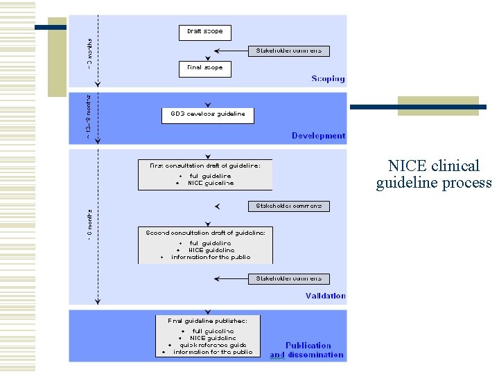 NICE clinical guideline process 