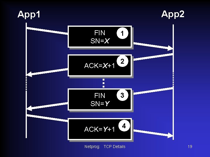 App 2 App 1 FIN SN=X 2 . . . ACK=X+1 1 FIN SN=Y