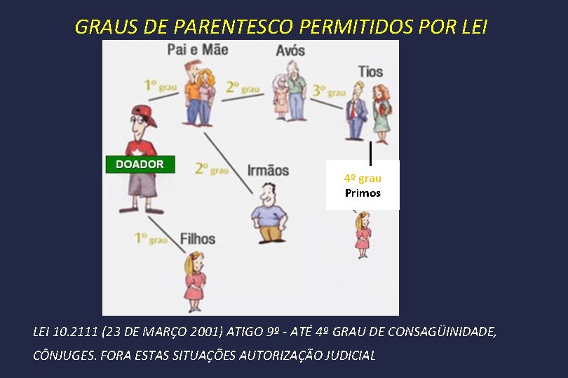 GRAUS DE PARENTESCO PERMITIDOS POR LEI 4º grau Primos LEI 10. 2111 (23 DE