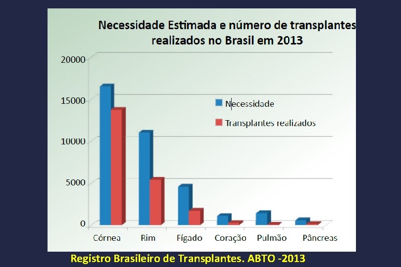Registro Brasileiro de Transplantes. ABTO -2013 