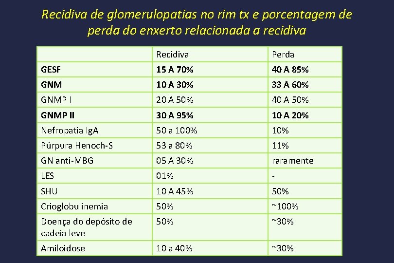 Recidiva de glomerulopatias no rim tx e porcentagem de perda do enxerto relacionada a