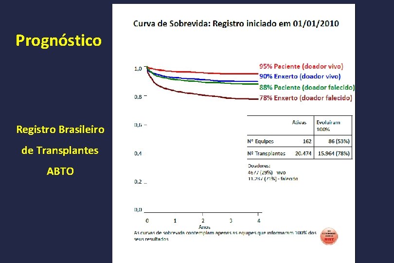 Prognóstico Registro Brasileiro de Transplantes ABTO 