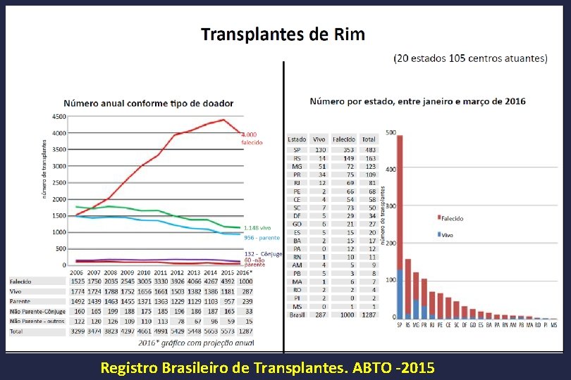 Registro Brasileiro de Transplantes. ABTO -2015 