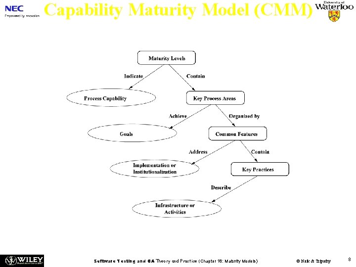 Capability Maturity Model (CMM) Figure 18. 1: The CMM structure [4] (©[2005] John Wiley).