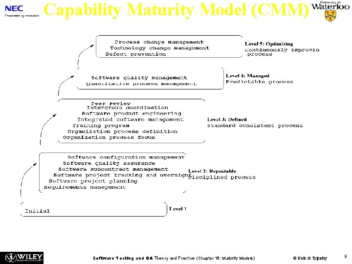Capability Maturity Model (CMM) Figure 18. 2: SW-CMM maturity levels [4] (©[2005] John Wiley).