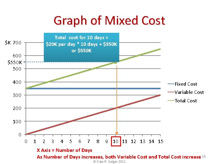 Graph of Mixed Cost Total cost for 10 days = $20 K per day Graph of Mixed Cost Total cost for 10 days = $20 K per day