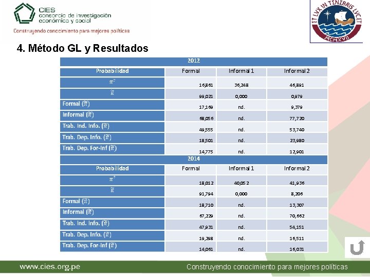 4. Método GL y Resultados 2012 Probabilidad Formal Informal 1 Informal 2 16, 861 4. Método GL y Resultados 2012 Probabilidad Formal Informal 1 Informal 2 16, 861