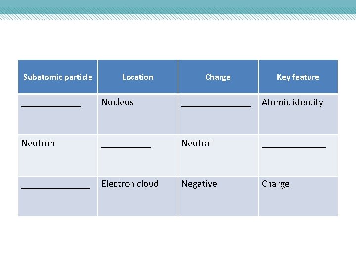 Subatomic particle Location Charge Key feature ______ Nucleus _______ Atomic identity Neutron _____ Neutral