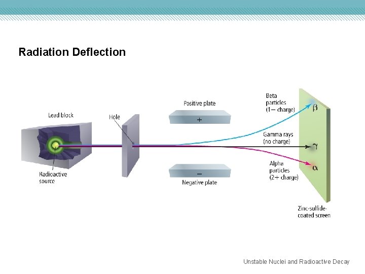 Radiation Deflection Unstable Nuclei and Radioactive Decay 