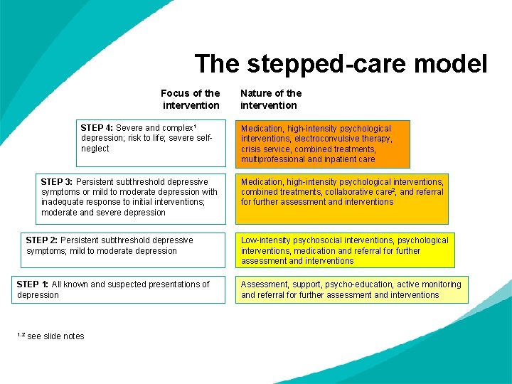 The stepped-care model Focus of the intervention STEP 4: Severe and complex 1 depression; The stepped-care model Focus of the intervention STEP 4: Severe and complex 1 depression;