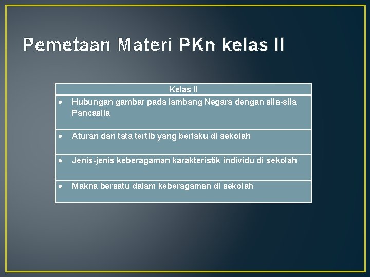 Pemetaan Materi PKn kelas II Kelas II Hubungan gambar pada lambang Negara dengan sila-sila