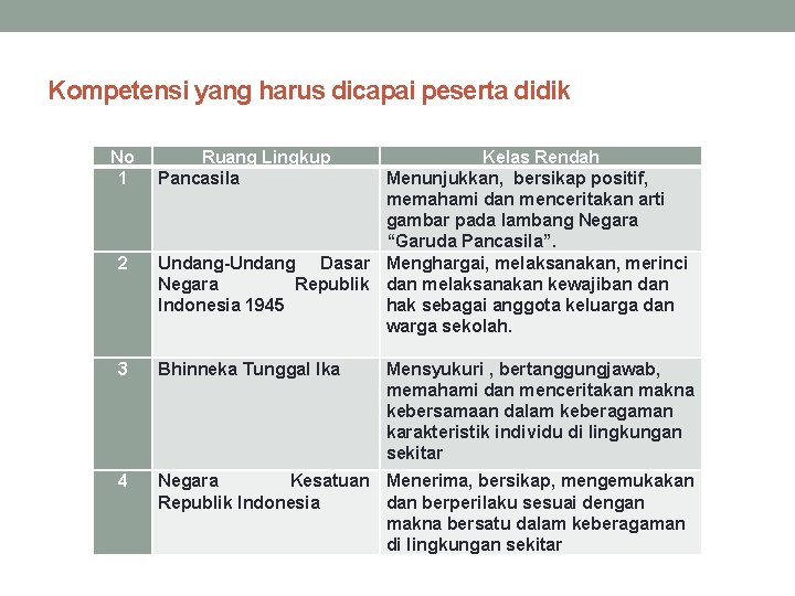 Kompetensi yang harus dicapai peserta didik No 1 2 3 4 Ruang Lingkup Pancasila