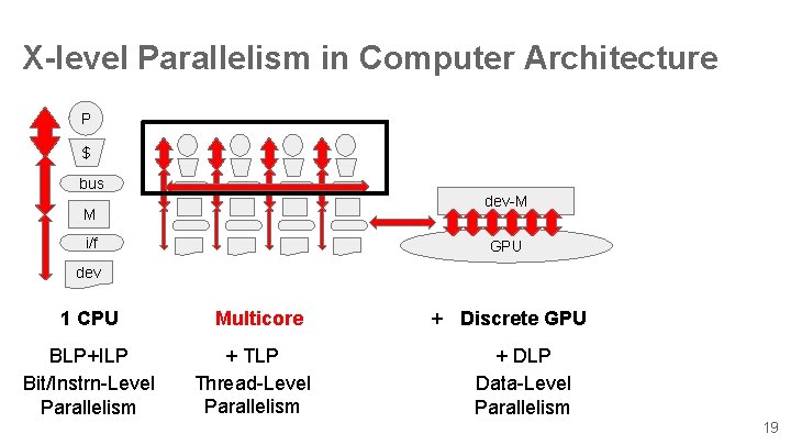 X-level Parallelism in Computer Architecture P $ bus dev-M M i/f GPU dev 1