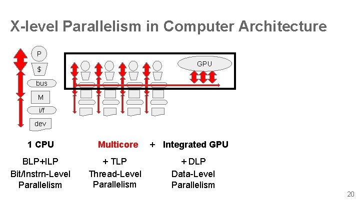 X-level Parallelism in Computer Architecture P GPU $ bus M i/f dev 1 CPU